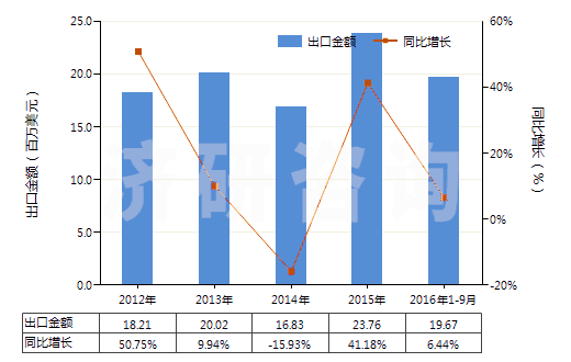 2012-2016年9月中國非零售與其他混紡聚酯短纖紗線(混紡指按重量計(jì)聚酯短纖含量在85%以下)(HS55095900)出口總額及增速統(tǒng)計(jì)
